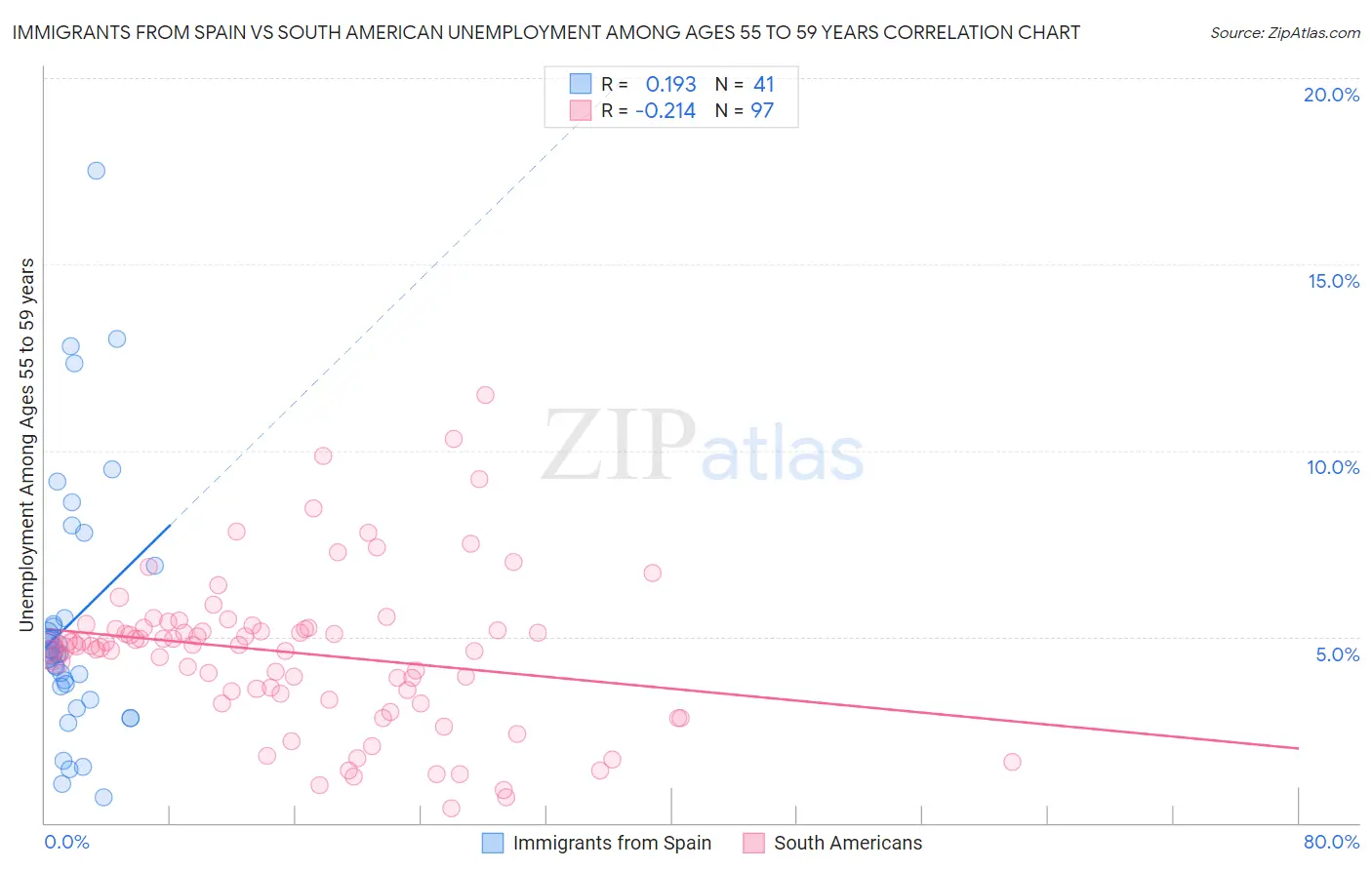 Immigrants from Spain vs South American Unemployment Among Ages 55 to 59 years