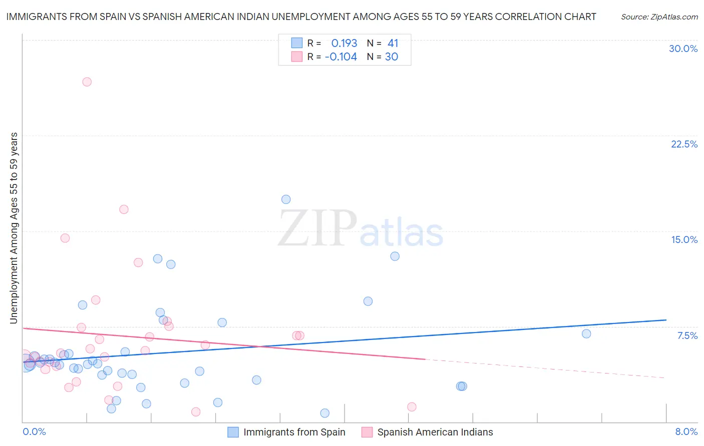 Immigrants from Spain vs Spanish American Indian Unemployment Among Ages 55 to 59 years