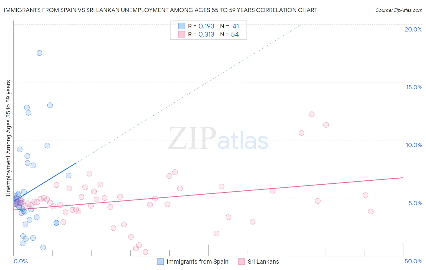 Immigrants from Spain vs Sri Lankan Unemployment Among Ages 55 to 59 years