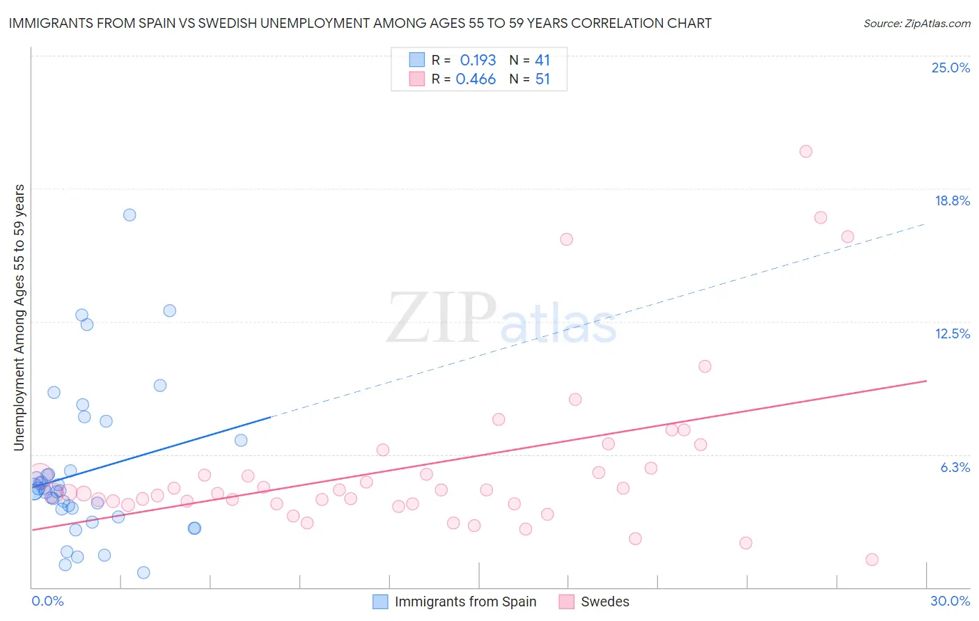 Immigrants from Spain vs Swedish Unemployment Among Ages 55 to 59 years