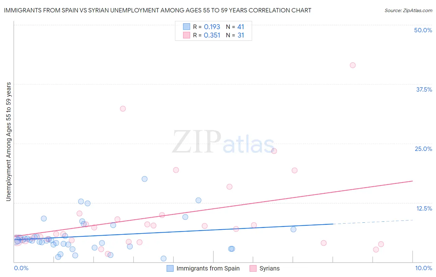 Immigrants from Spain vs Syrian Unemployment Among Ages 55 to 59 years