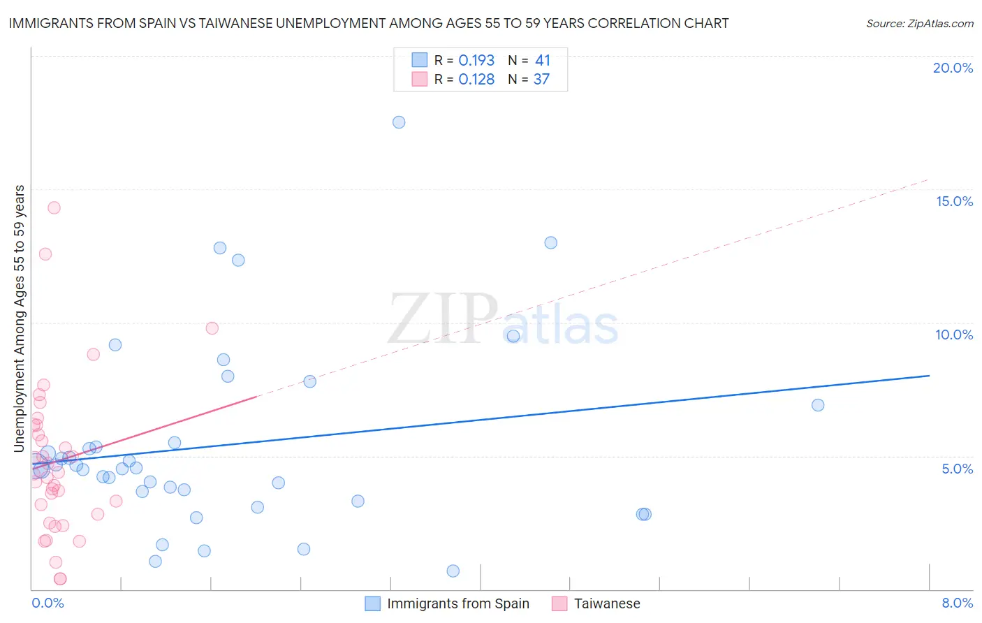 Immigrants from Spain vs Taiwanese Unemployment Among Ages 55 to 59 years