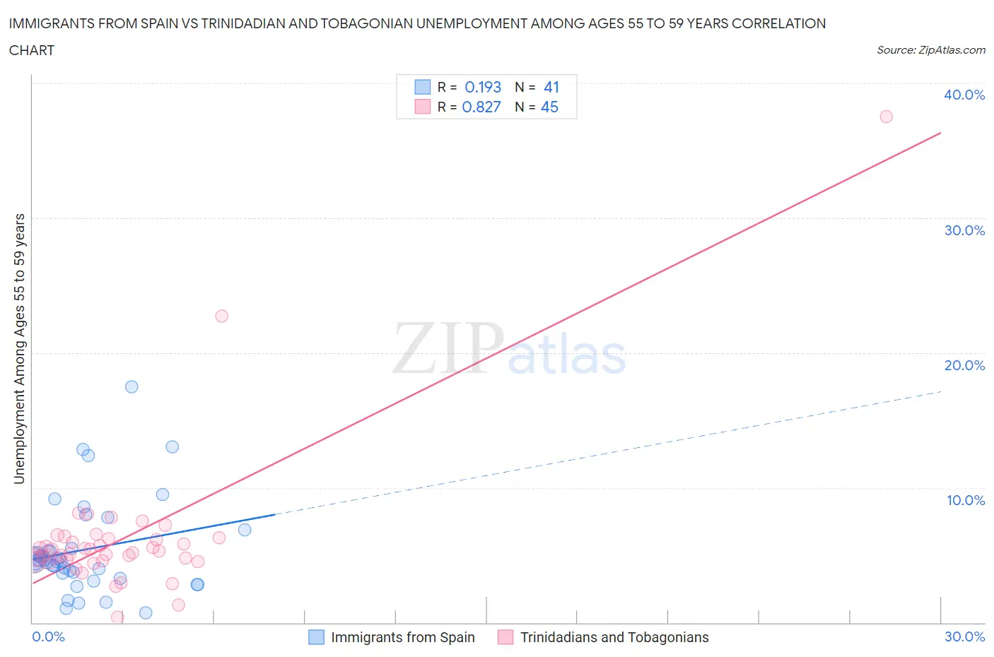 Immigrants from Spain vs Trinidadian and Tobagonian Unemployment Among Ages 55 to 59 years