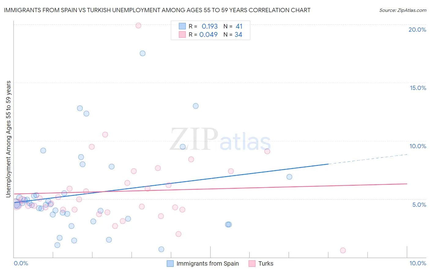 Immigrants from Spain vs Turkish Unemployment Among Ages 55 to 59 years