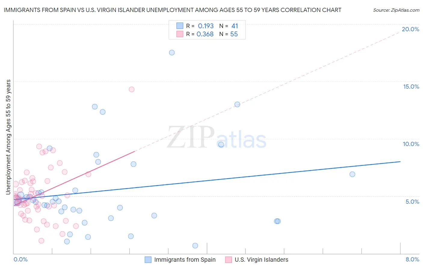 Immigrants from Spain vs U.S. Virgin Islander Unemployment Among Ages 55 to 59 years