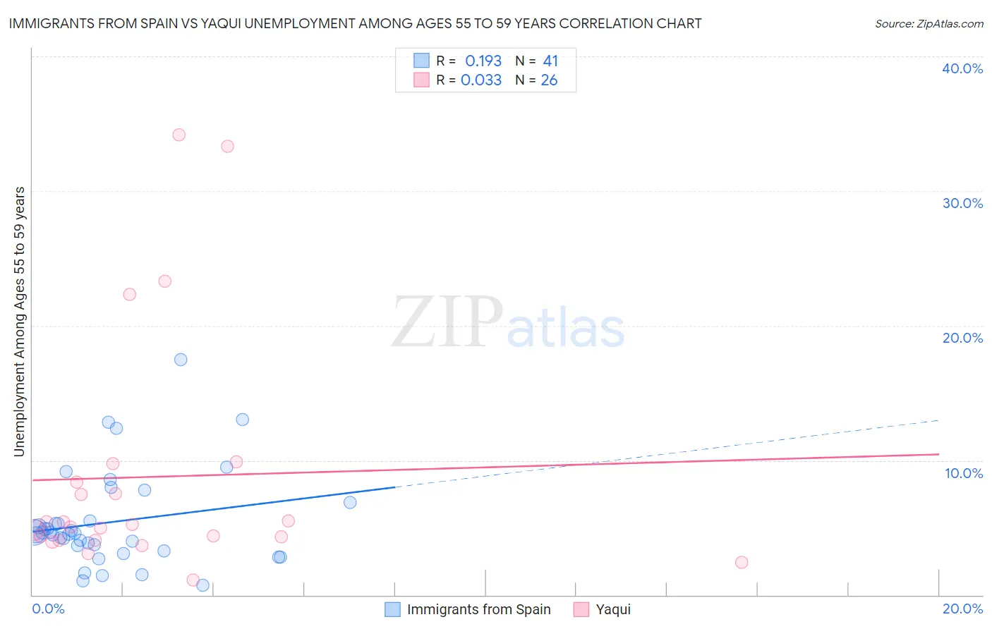 Immigrants from Spain vs Yaqui Unemployment Among Ages 55 to 59 years