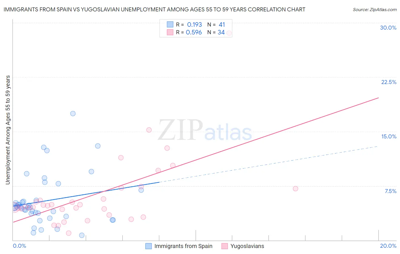 Immigrants from Spain vs Yugoslavian Unemployment Among Ages 55 to 59 years
