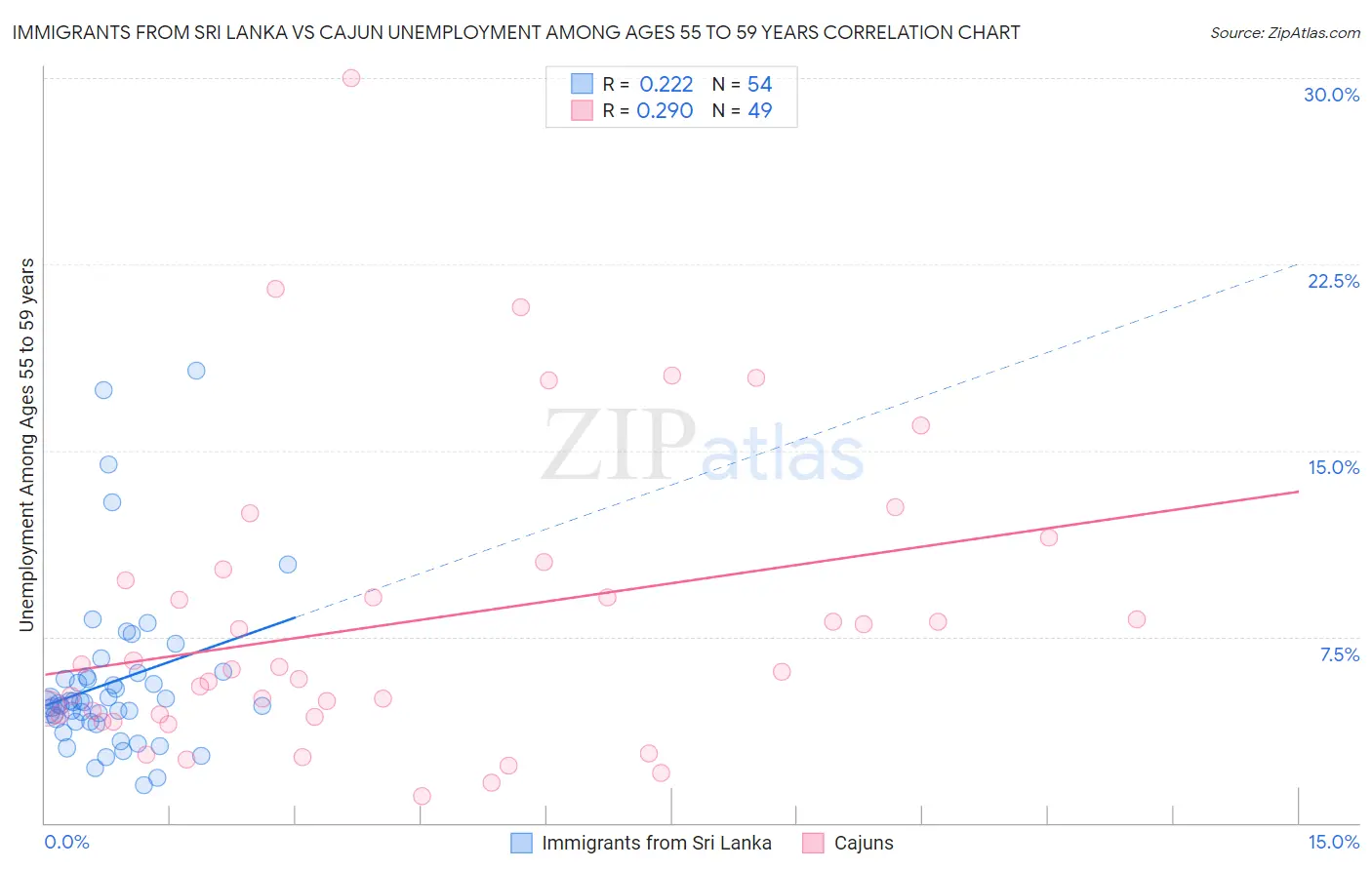 Immigrants from Sri Lanka vs Cajun Unemployment Among Ages 55 to 59 years