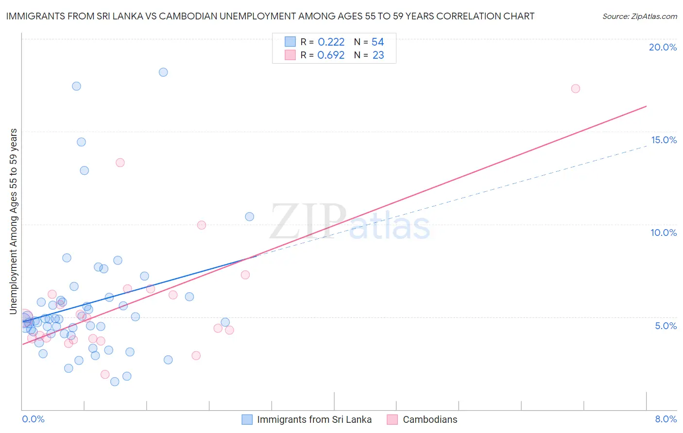 Immigrants from Sri Lanka vs Cambodian Unemployment Among Ages 55 to 59 years