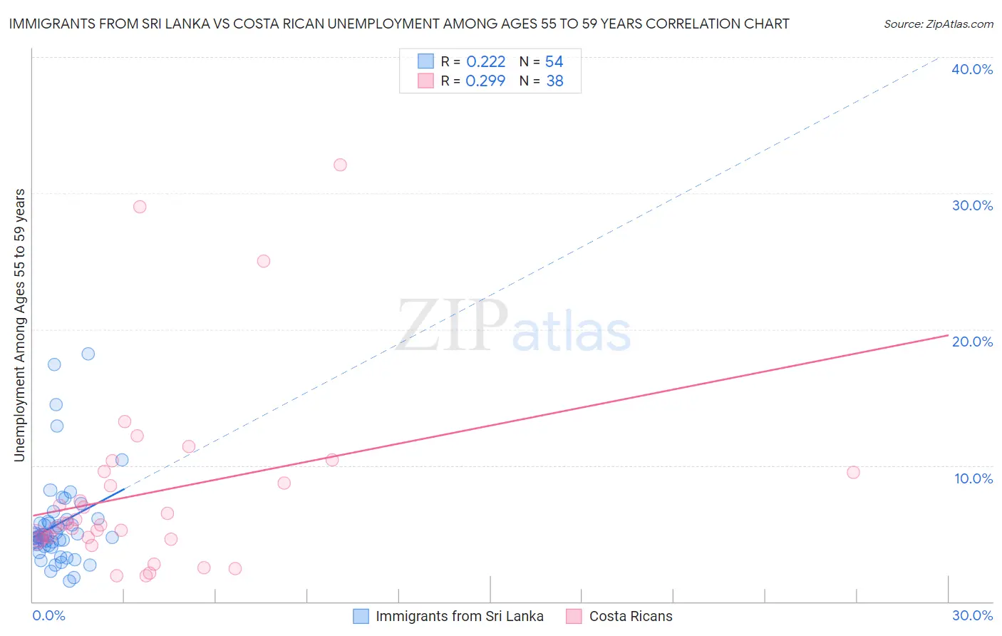 Immigrants from Sri Lanka vs Costa Rican Unemployment Among Ages 55 to 59 years