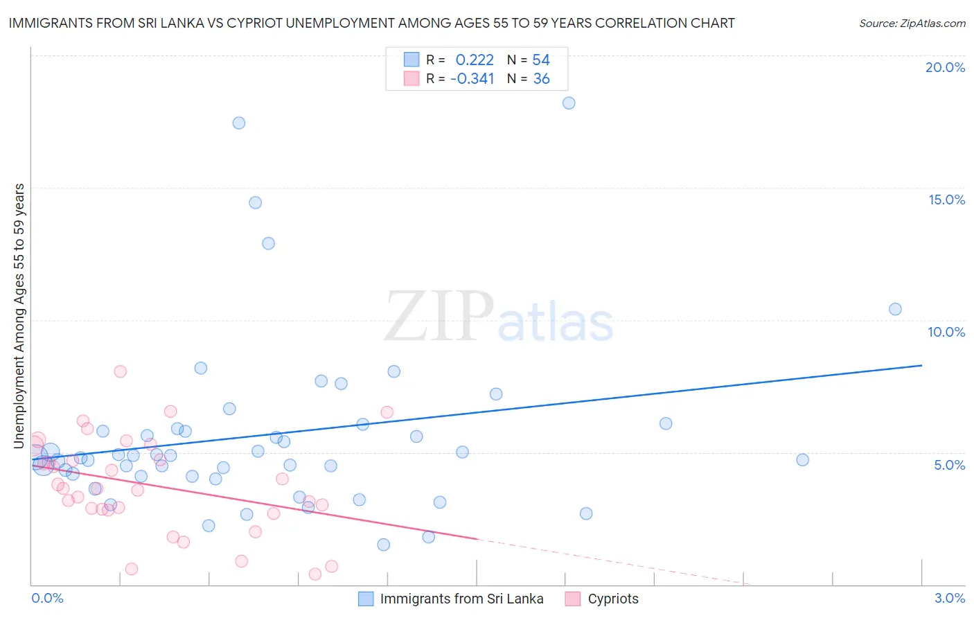 Immigrants from Sri Lanka vs Cypriot Unemployment Among Ages 55 to 59 years