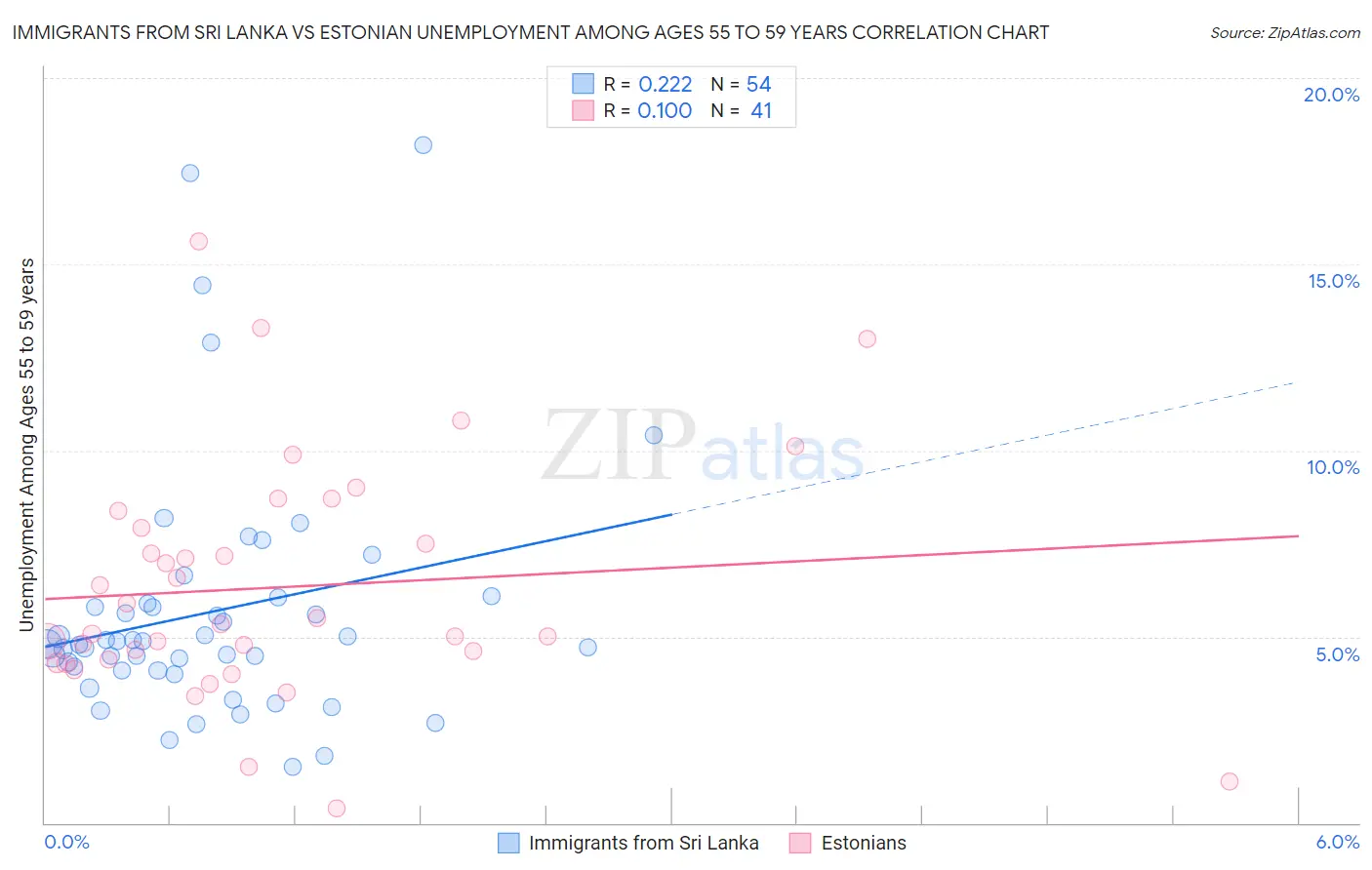 Immigrants from Sri Lanka vs Estonian Unemployment Among Ages 55 to 59 years