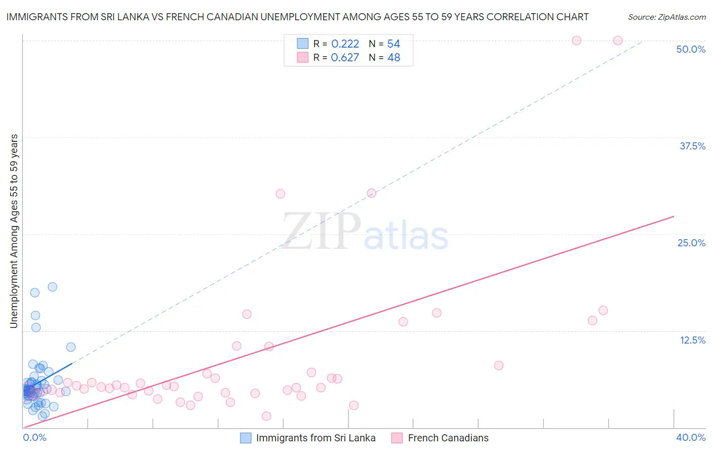 Immigrants from Sri Lanka vs French Canadian Unemployment Among Ages 55 to 59 years