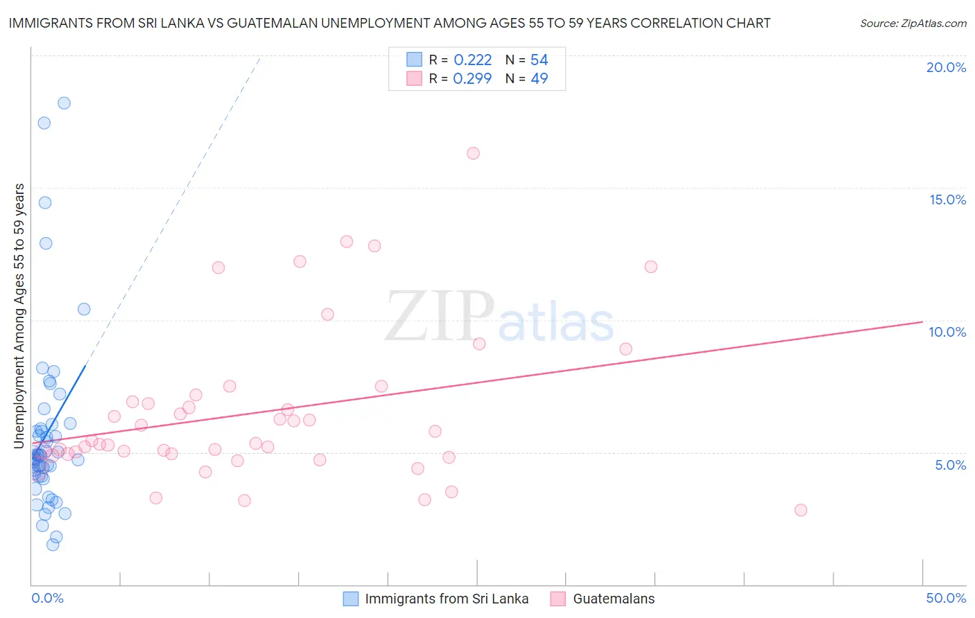 Immigrants from Sri Lanka vs Guatemalan Unemployment Among Ages 55 to 59 years