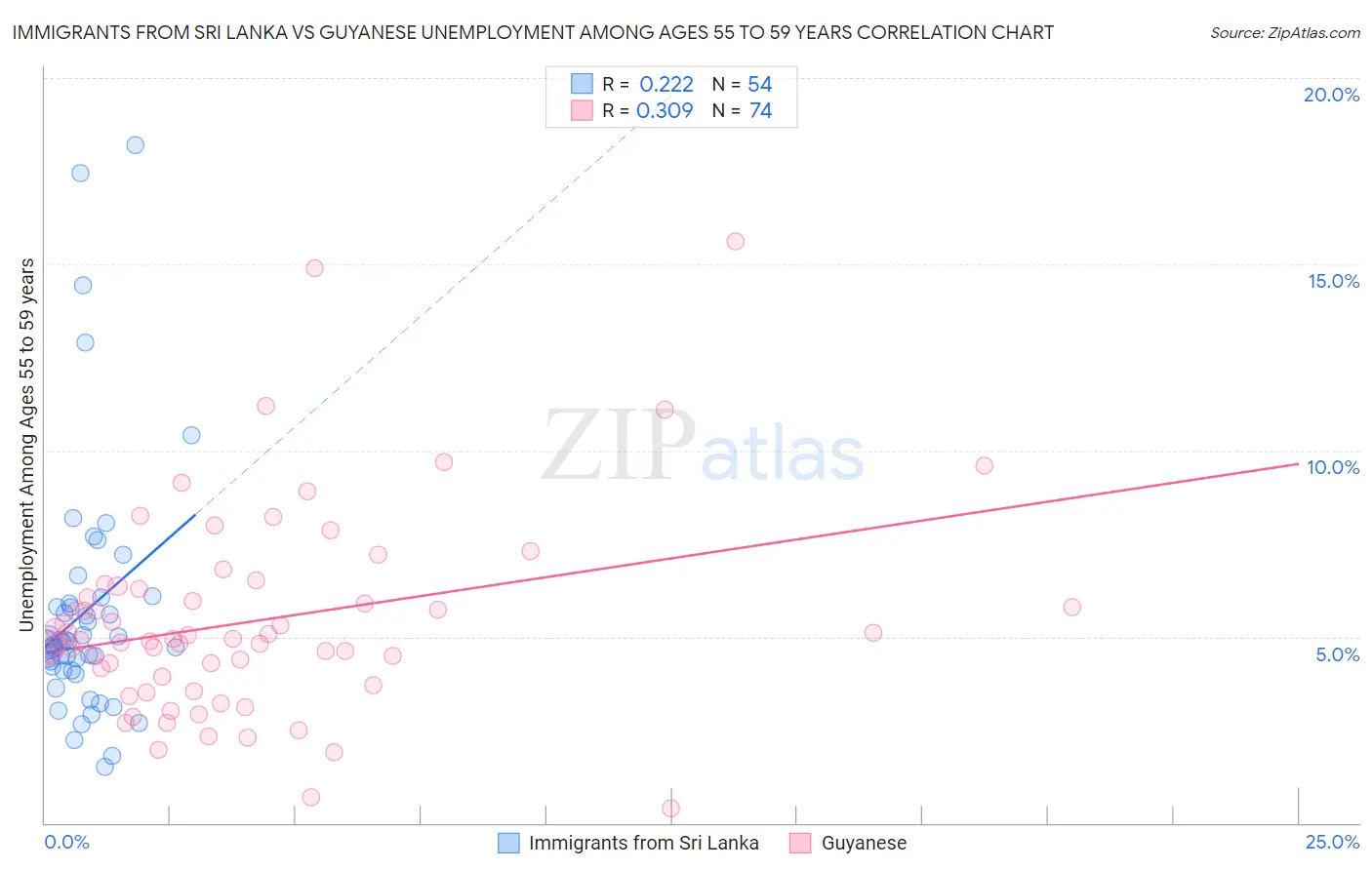 Immigrants from Sri Lanka vs Guyanese Unemployment Among Ages 55 to 59 years