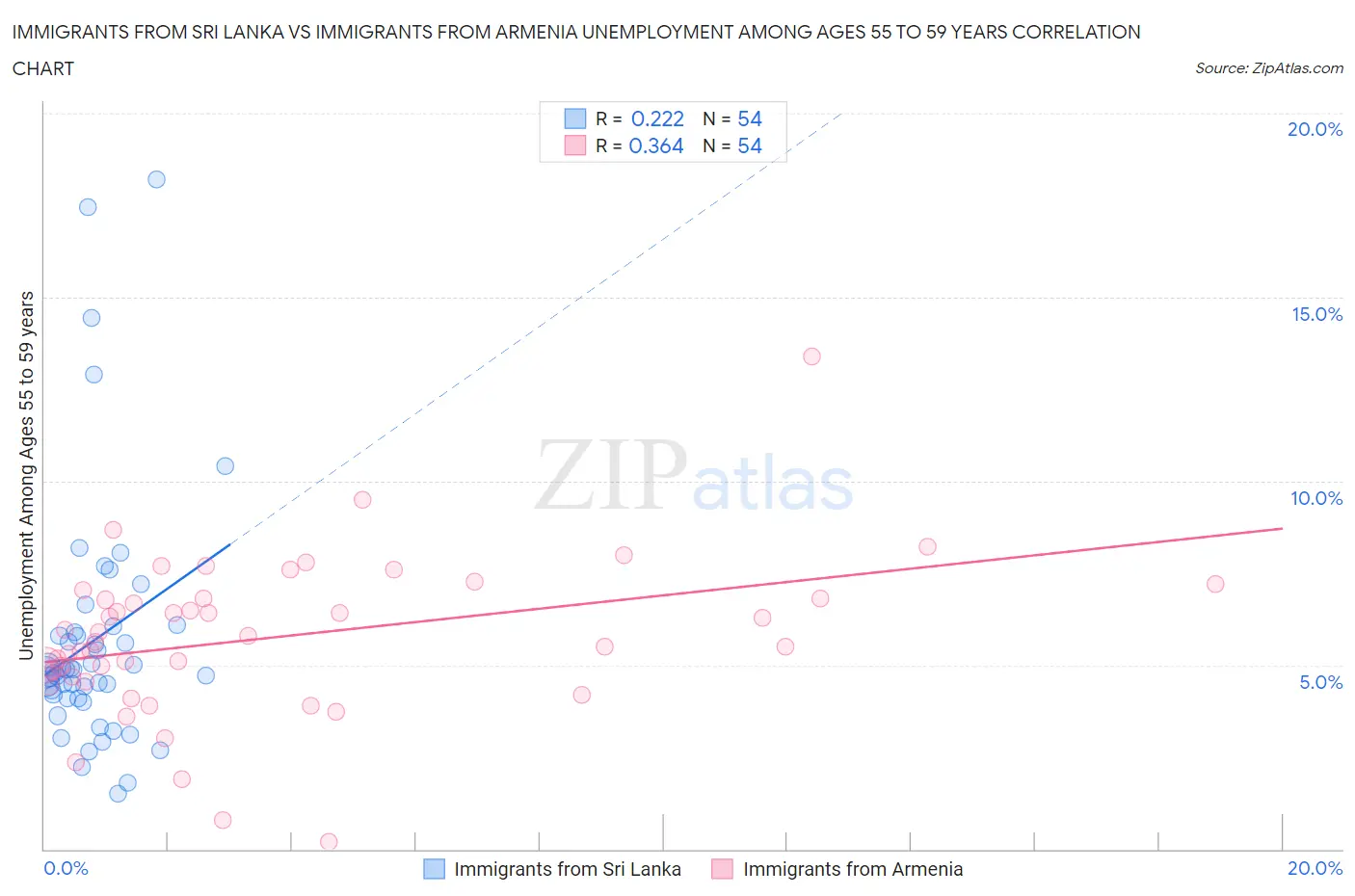 Immigrants from Sri Lanka vs Immigrants from Armenia Unemployment Among Ages 55 to 59 years