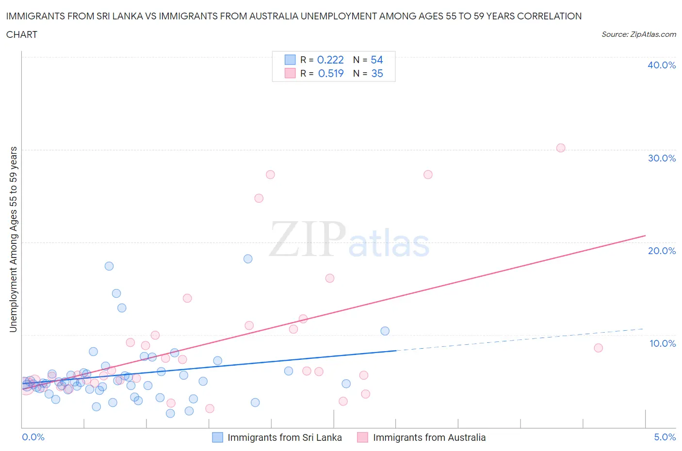 Immigrants from Sri Lanka vs Immigrants from Australia Unemployment Among Ages 55 to 59 years