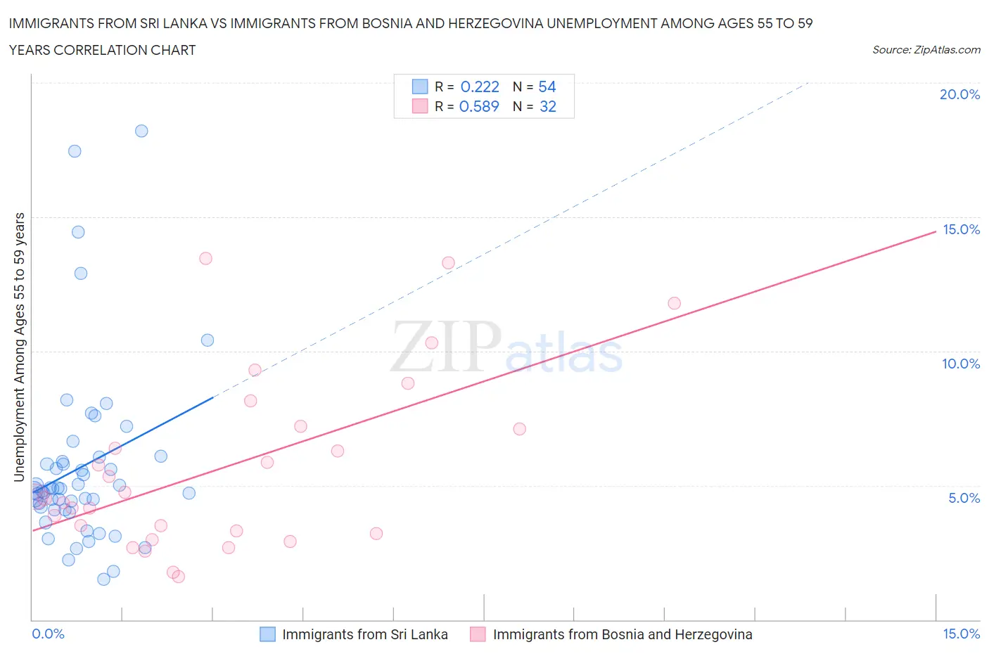 Immigrants from Sri Lanka vs Immigrants from Bosnia and Herzegovina Unemployment Among Ages 55 to 59 years