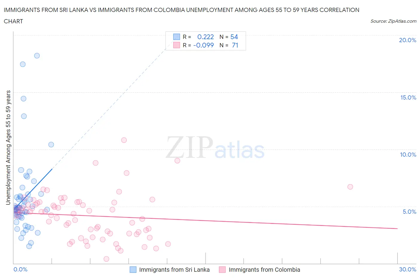 Immigrants from Sri Lanka vs Immigrants from Colombia Unemployment Among Ages 55 to 59 years