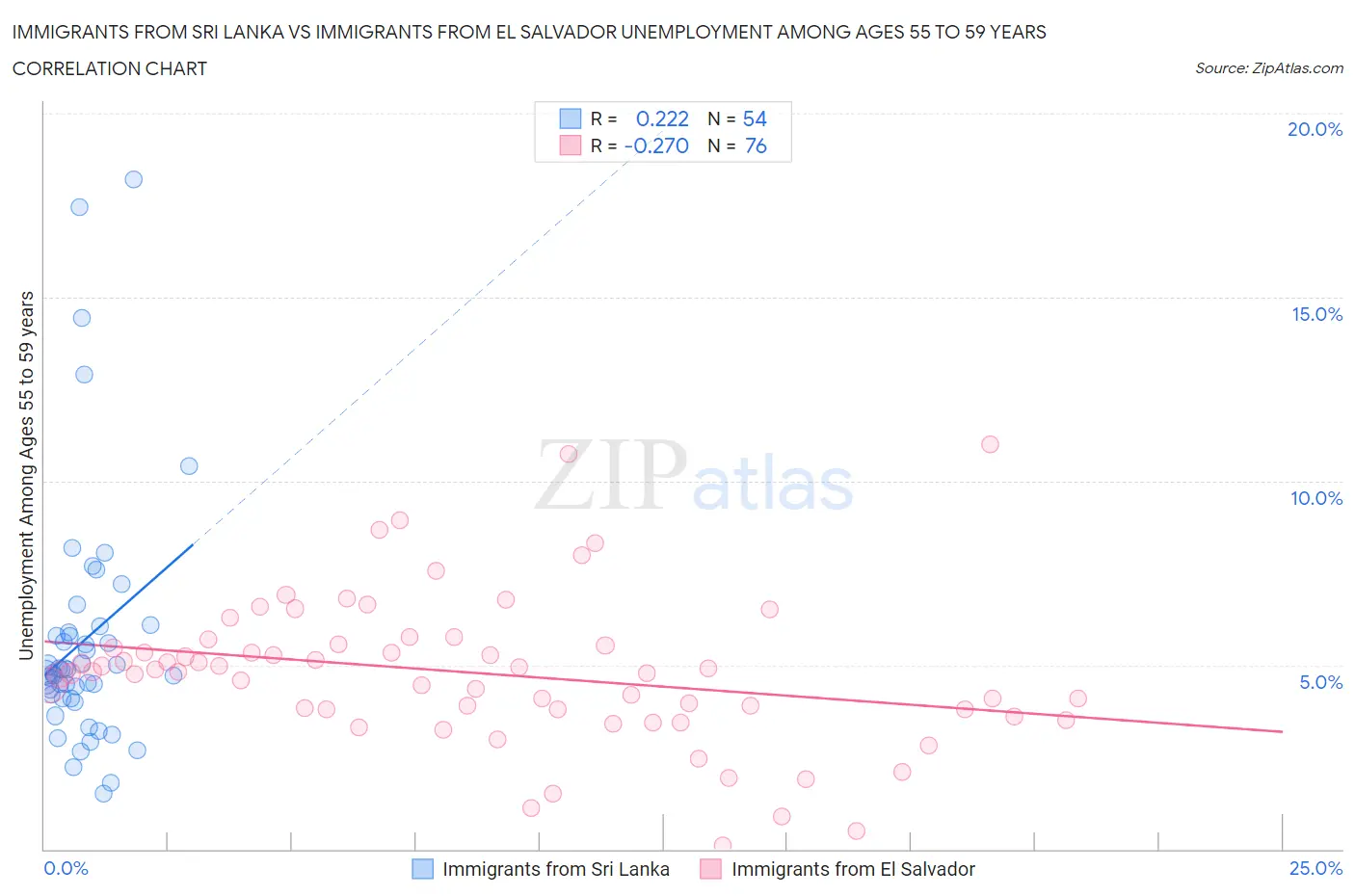 Immigrants from Sri Lanka vs Immigrants from El Salvador Unemployment Among Ages 55 to 59 years