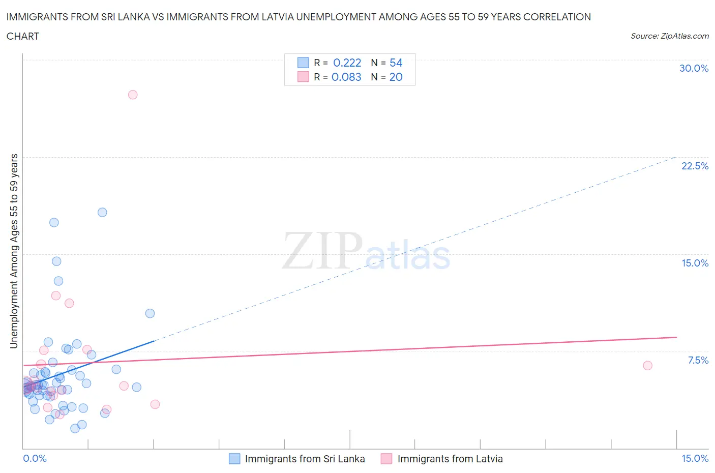 Immigrants from Sri Lanka vs Immigrants from Latvia Unemployment Among Ages 55 to 59 years