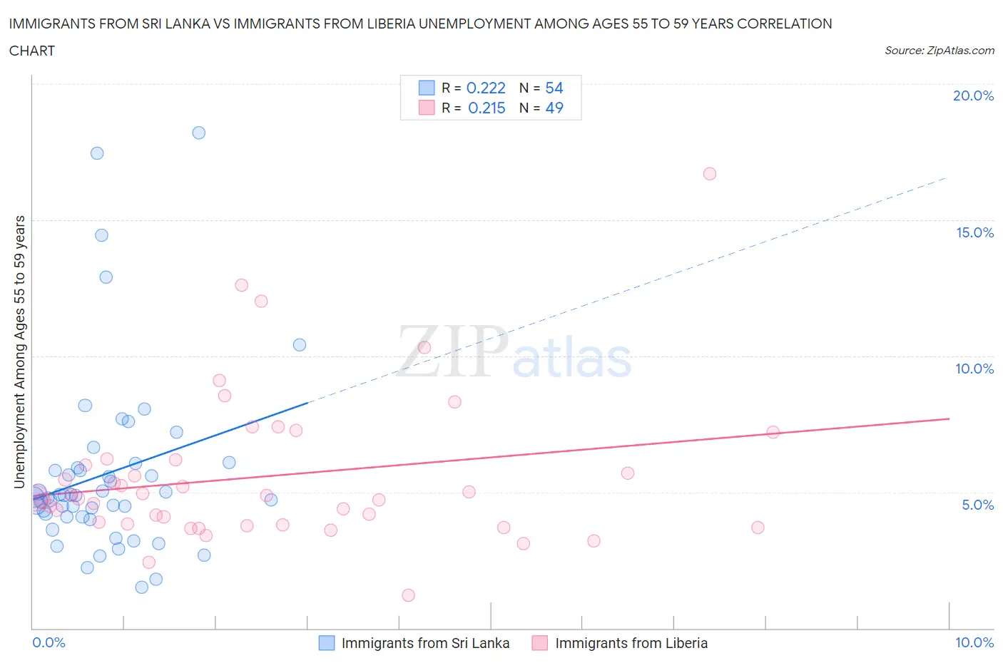 Immigrants from Sri Lanka vs Immigrants from Liberia Unemployment Among Ages 55 to 59 years