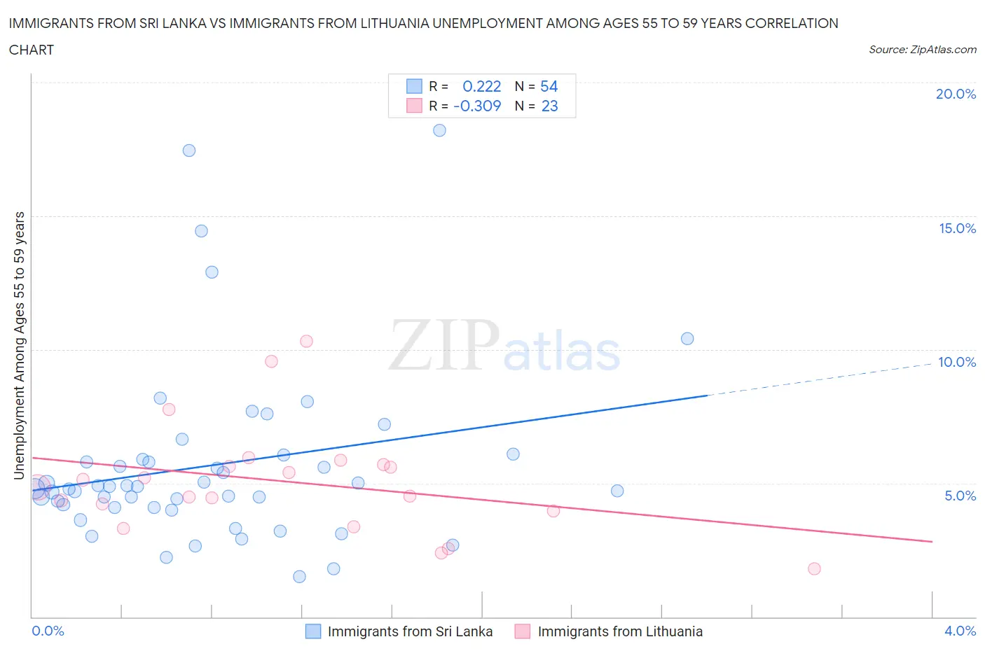 Immigrants from Sri Lanka vs Immigrants from Lithuania Unemployment Among Ages 55 to 59 years