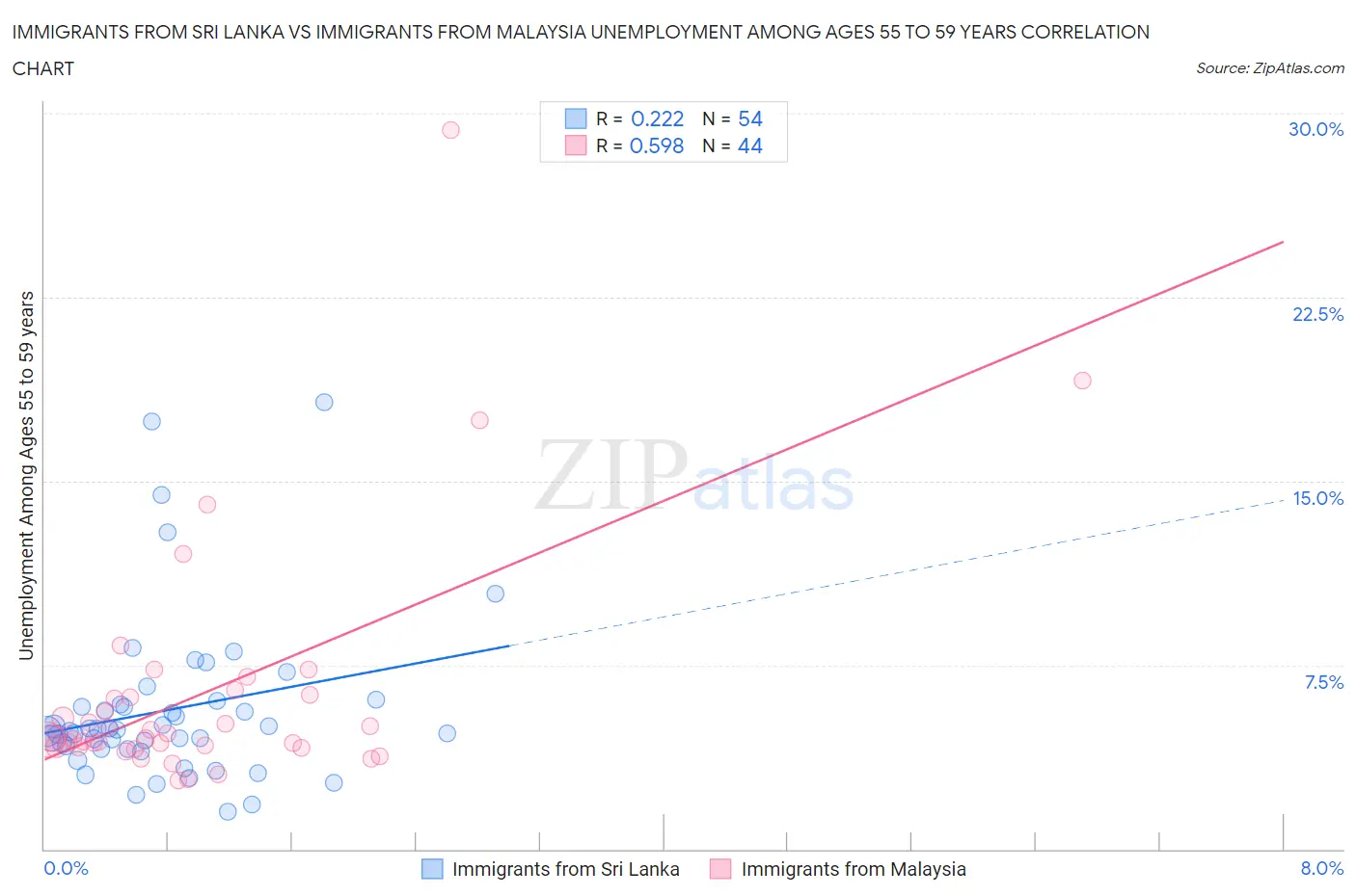 Immigrants from Sri Lanka vs Immigrants from Malaysia Unemployment Among Ages 55 to 59 years