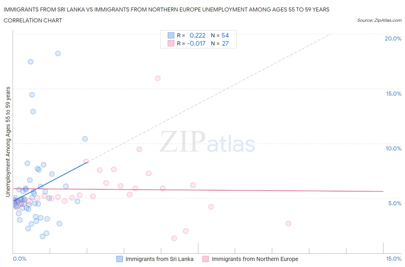 Immigrants from Sri Lanka vs Immigrants from Northern Europe Unemployment Among Ages 55 to 59 years