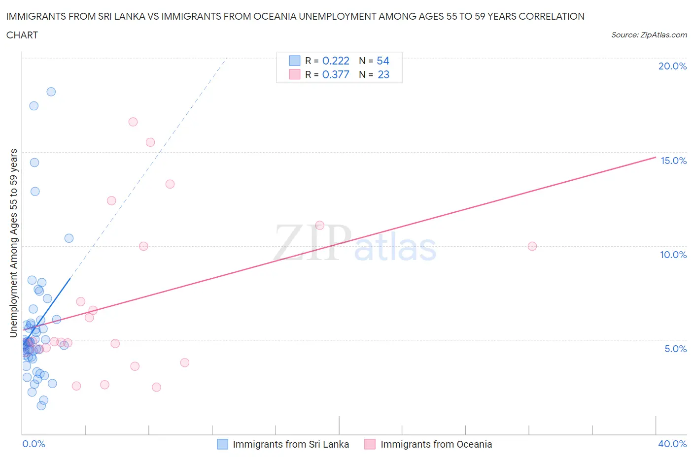 Immigrants from Sri Lanka vs Immigrants from Oceania Unemployment Among Ages 55 to 59 years