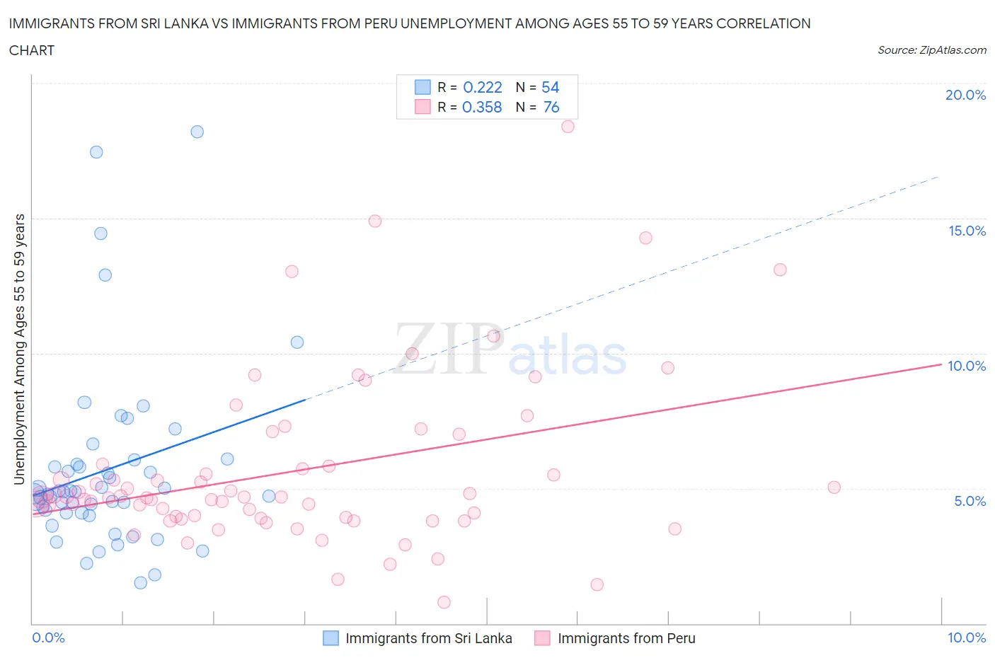 Immigrants from Sri Lanka vs Immigrants from Peru Unemployment Among Ages 55 to 59 years