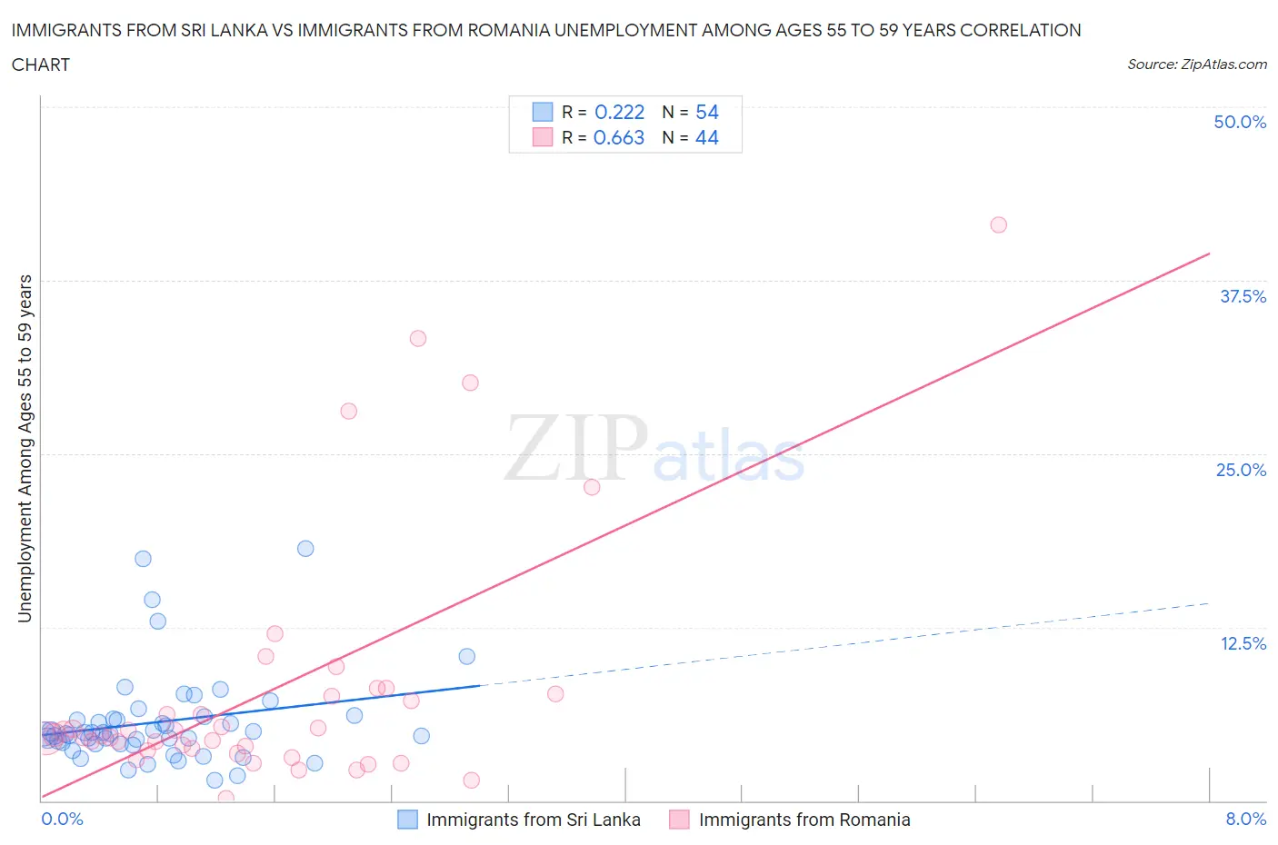 Immigrants from Sri Lanka vs Immigrants from Romania Unemployment Among Ages 55 to 59 years