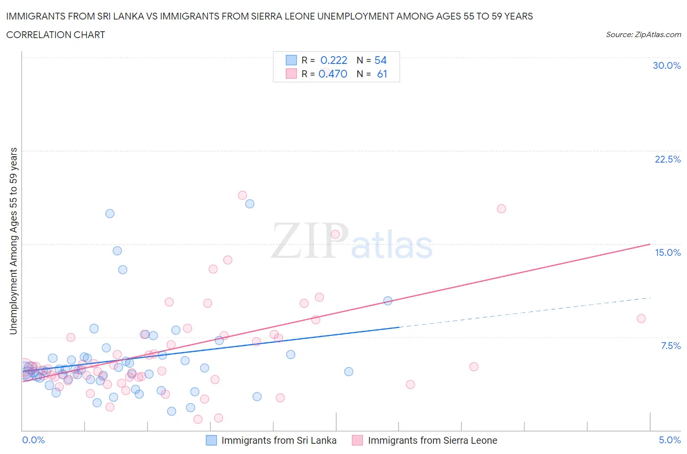 Immigrants from Sri Lanka vs Immigrants from Sierra Leone Unemployment Among Ages 55 to 59 years