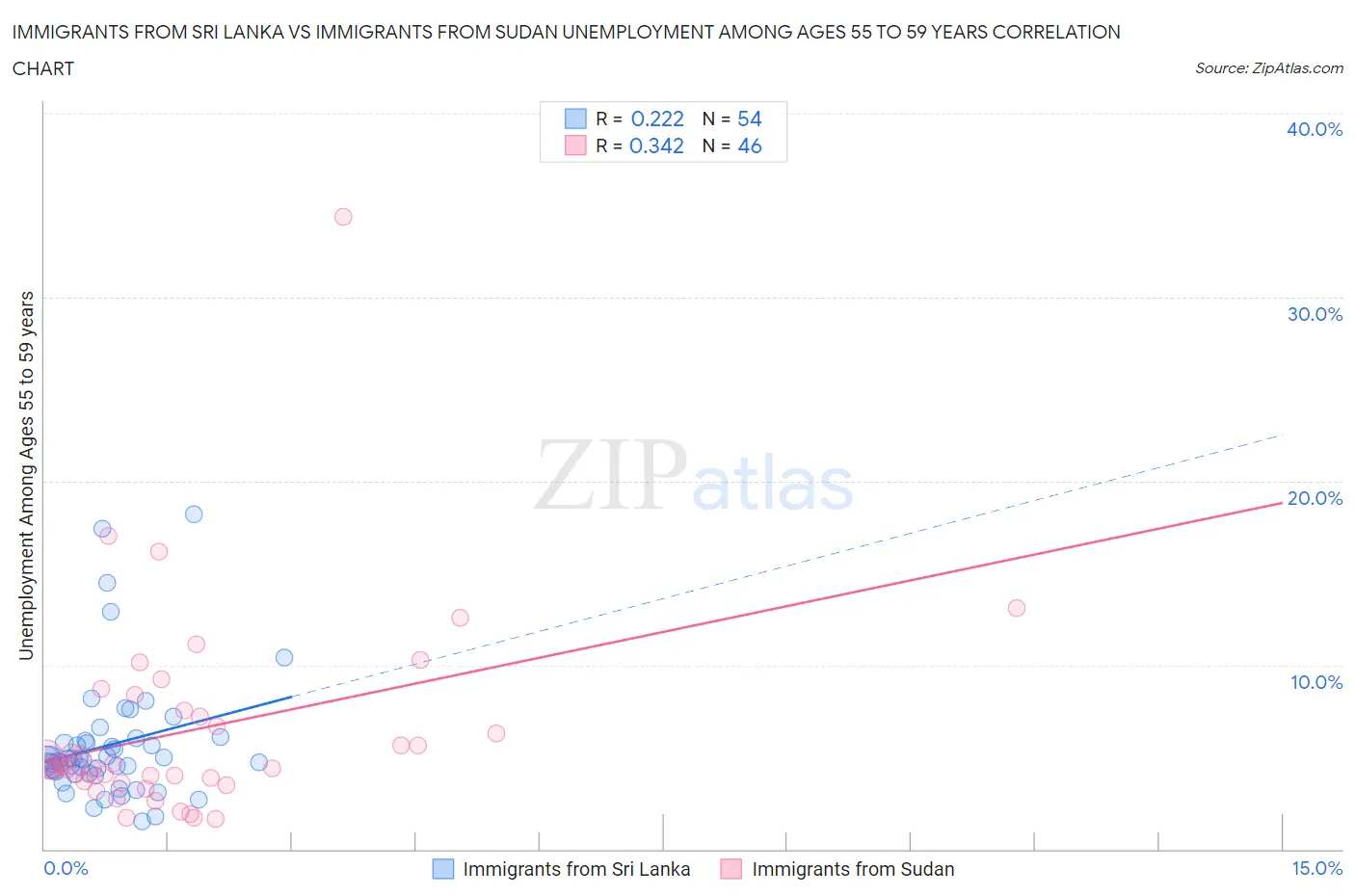 Immigrants from Sri Lanka vs Immigrants from Sudan Unemployment Among Ages 55 to 59 years