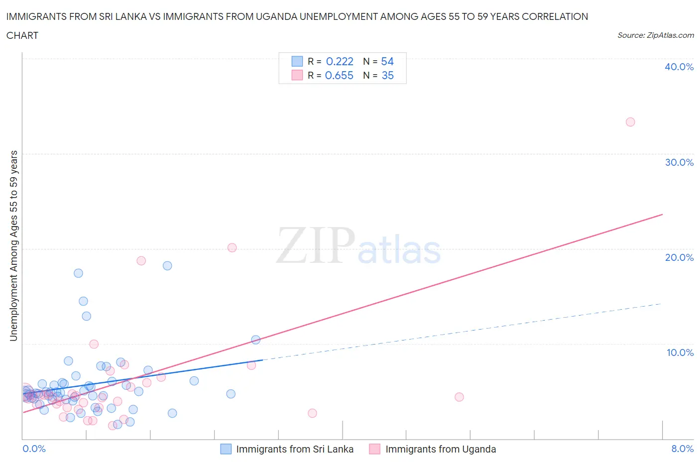 Immigrants from Sri Lanka vs Immigrants from Uganda Unemployment Among Ages 55 to 59 years