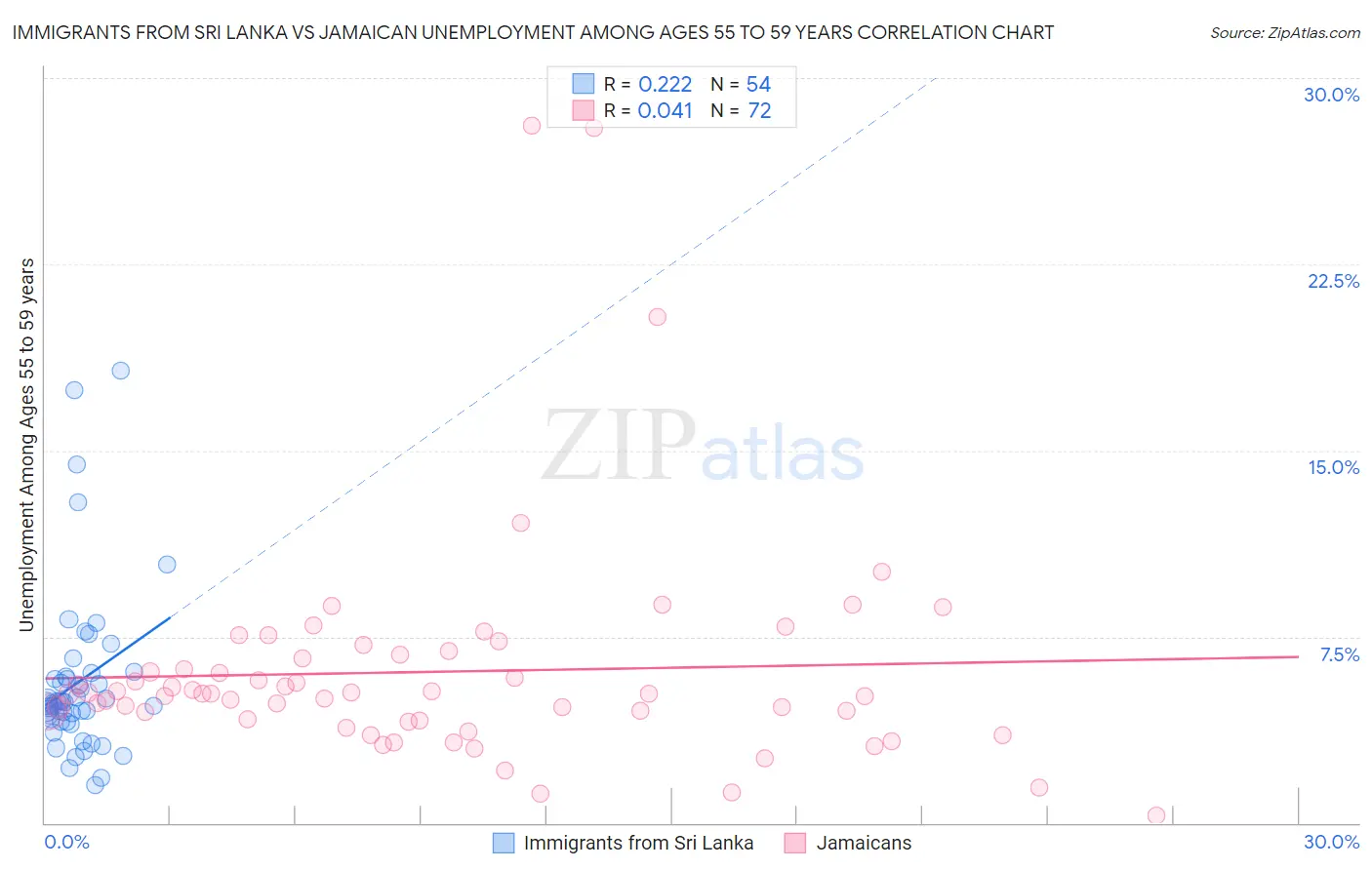 Immigrants from Sri Lanka vs Jamaican Unemployment Among Ages 55 to 59 years