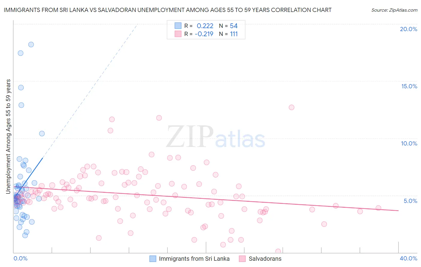 Immigrants from Sri Lanka vs Salvadoran Unemployment Among Ages 55 to 59 years