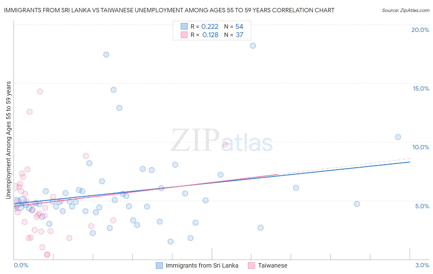 Immigrants from Sri Lanka vs Taiwanese Unemployment Among Ages 55 to 59 years