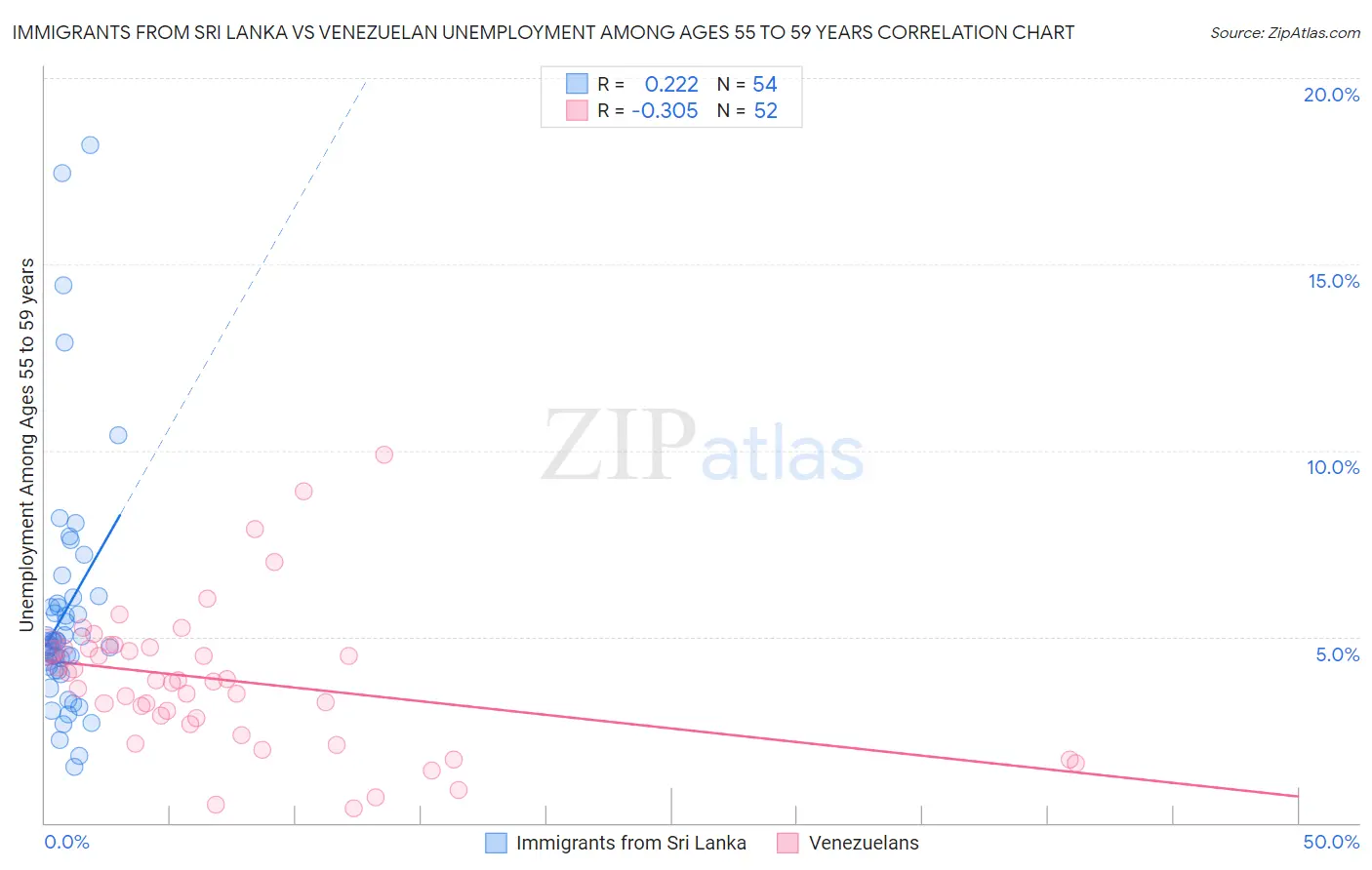 Immigrants from Sri Lanka vs Venezuelan Unemployment Among Ages 55 to 59 years