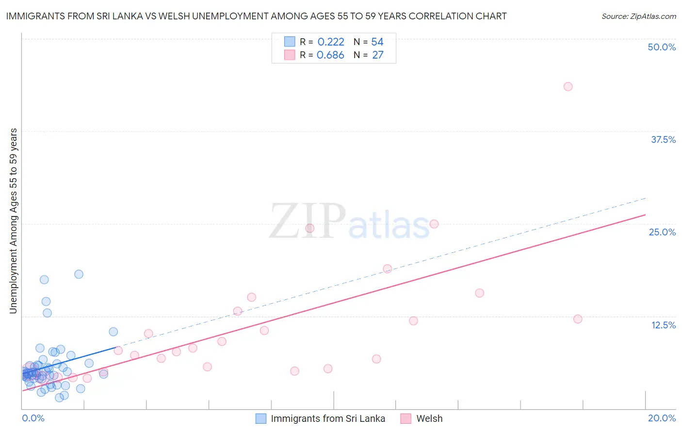 Immigrants from Sri Lanka vs Welsh Unemployment Among Ages 55 to 59 years