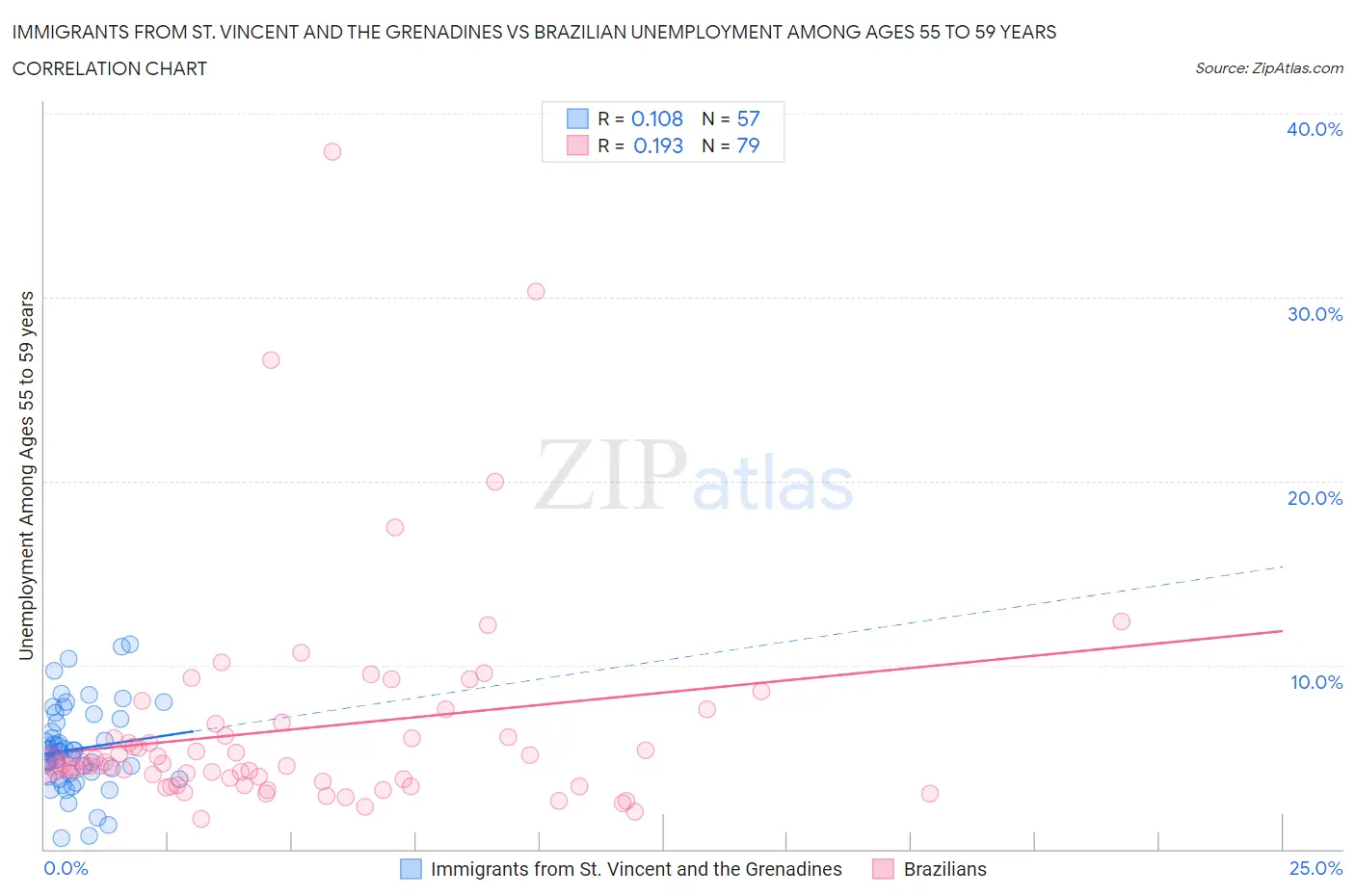 Immigrants from St. Vincent and the Grenadines vs Brazilian Unemployment Among Ages 55 to 59 years