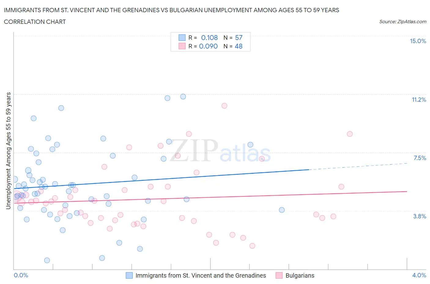 Immigrants from St. Vincent and the Grenadines vs Bulgarian Unemployment Among Ages 55 to 59 years