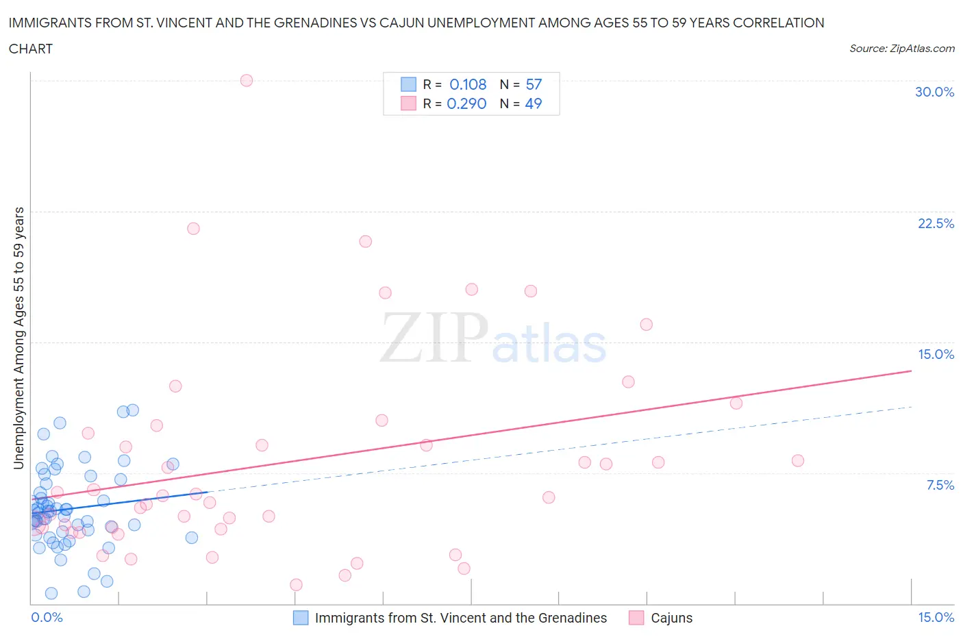 Immigrants from St. Vincent and the Grenadines vs Cajun Unemployment Among Ages 55 to 59 years