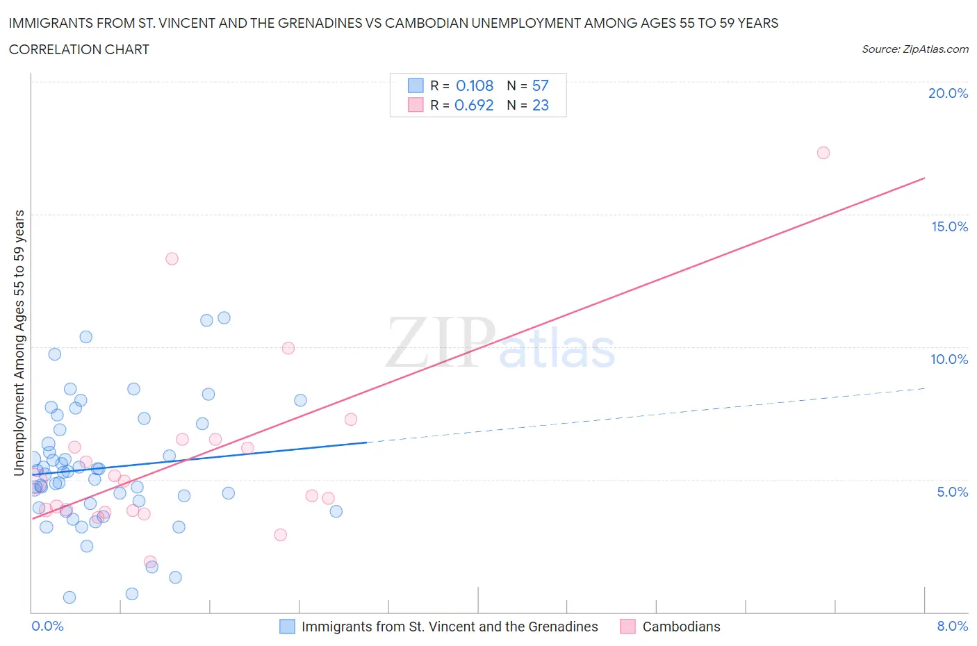 Immigrants from St. Vincent and the Grenadines vs Cambodian Unemployment Among Ages 55 to 59 years