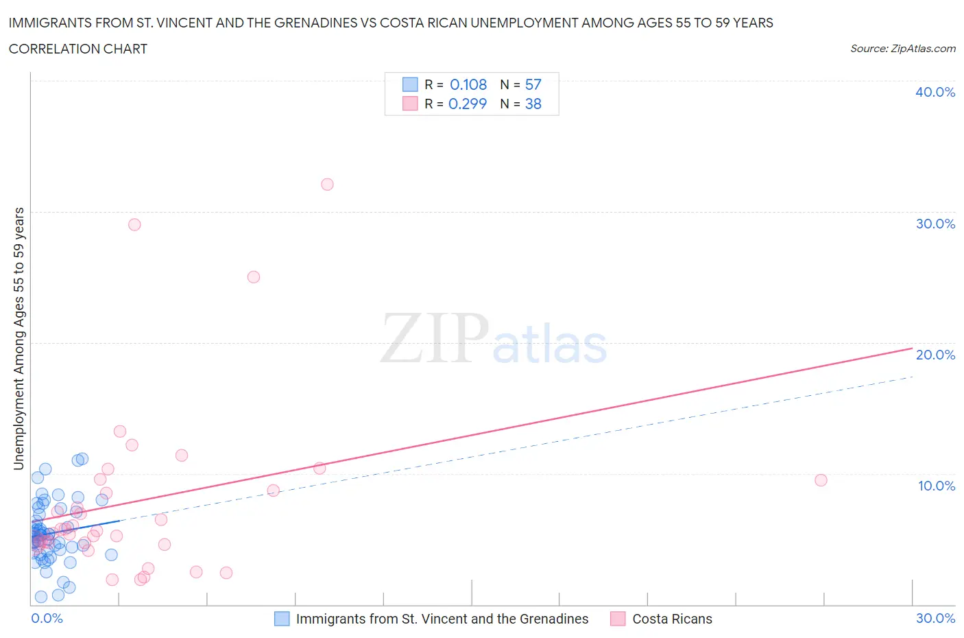 Immigrants from St. Vincent and the Grenadines vs Costa Rican Unemployment Among Ages 55 to 59 years