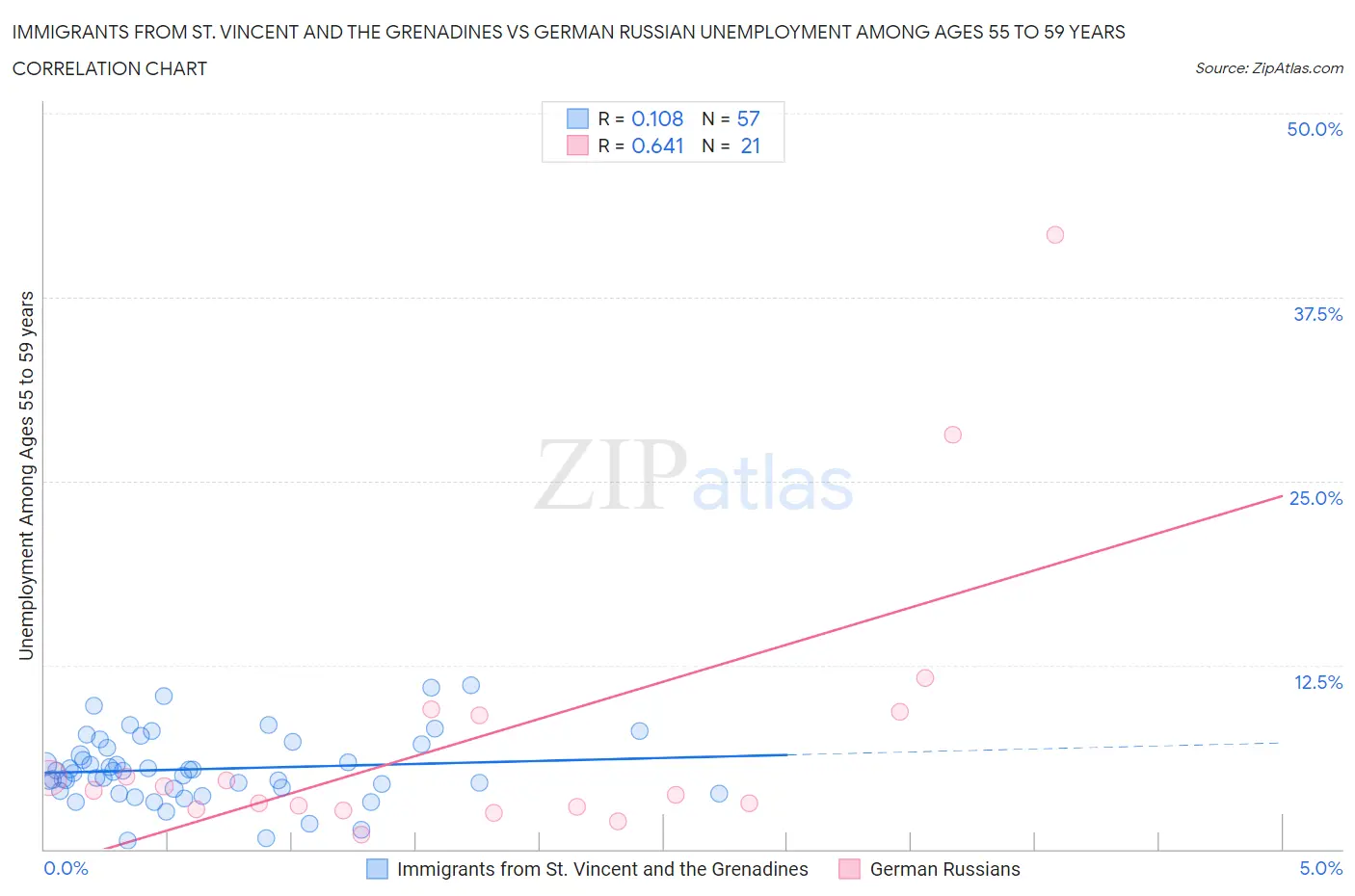 Immigrants from St. Vincent and the Grenadines vs German Russian Unemployment Among Ages 55 to 59 years