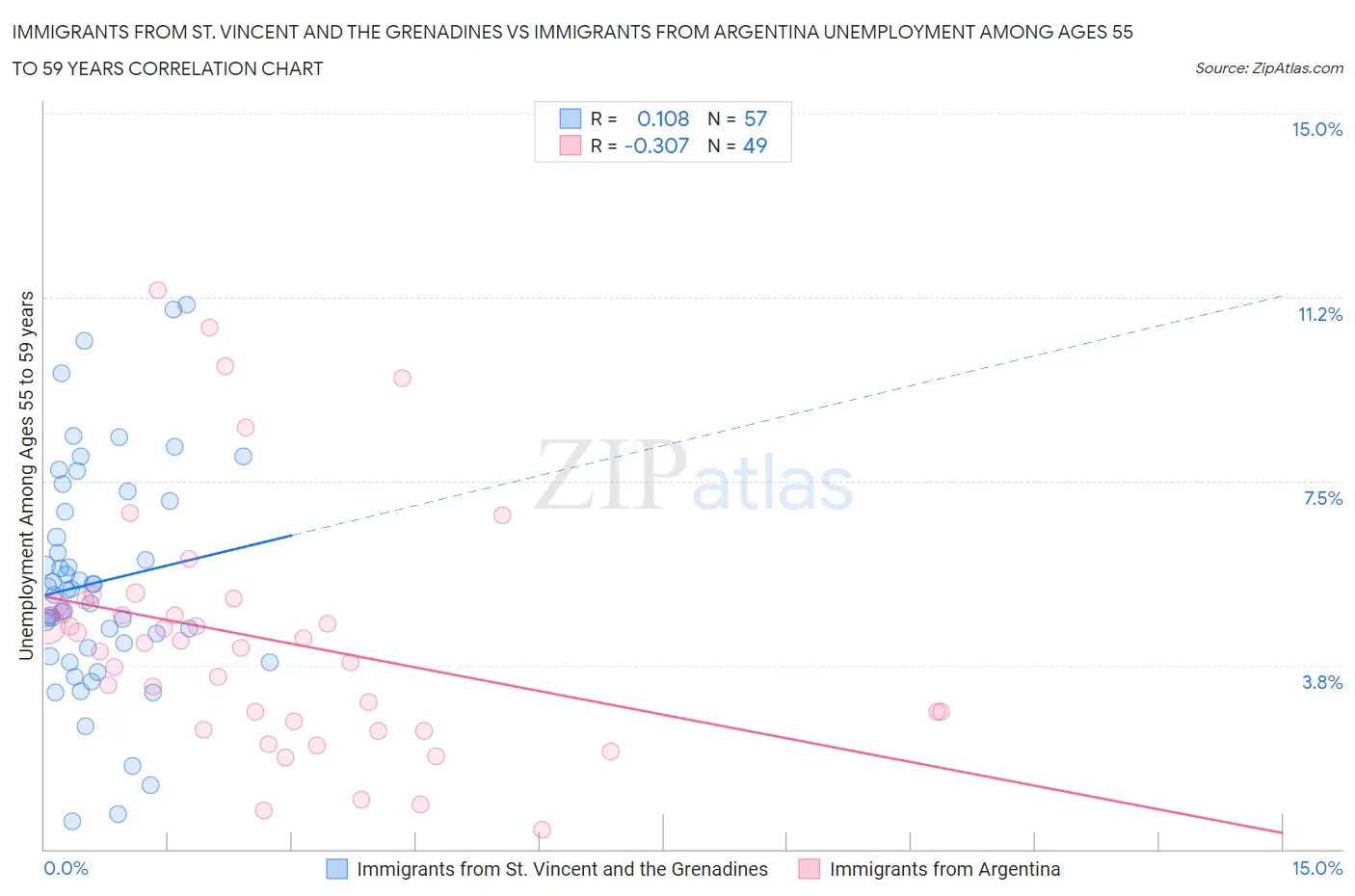 Immigrants from St. Vincent and the Grenadines vs Immigrants from Argentina Unemployment Among Ages 55 to 59 years