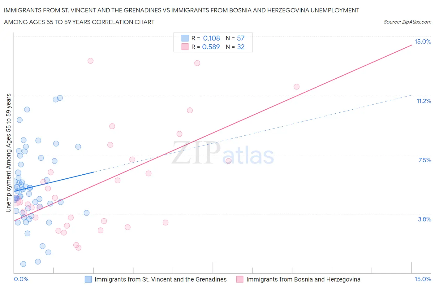 Immigrants from St. Vincent and the Grenadines vs Immigrants from Bosnia and Herzegovina Unemployment Among Ages 55 to 59 years