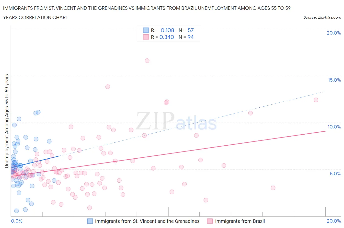 Immigrants from St. Vincent and the Grenadines vs Immigrants from Brazil Unemployment Among Ages 55 to 59 years