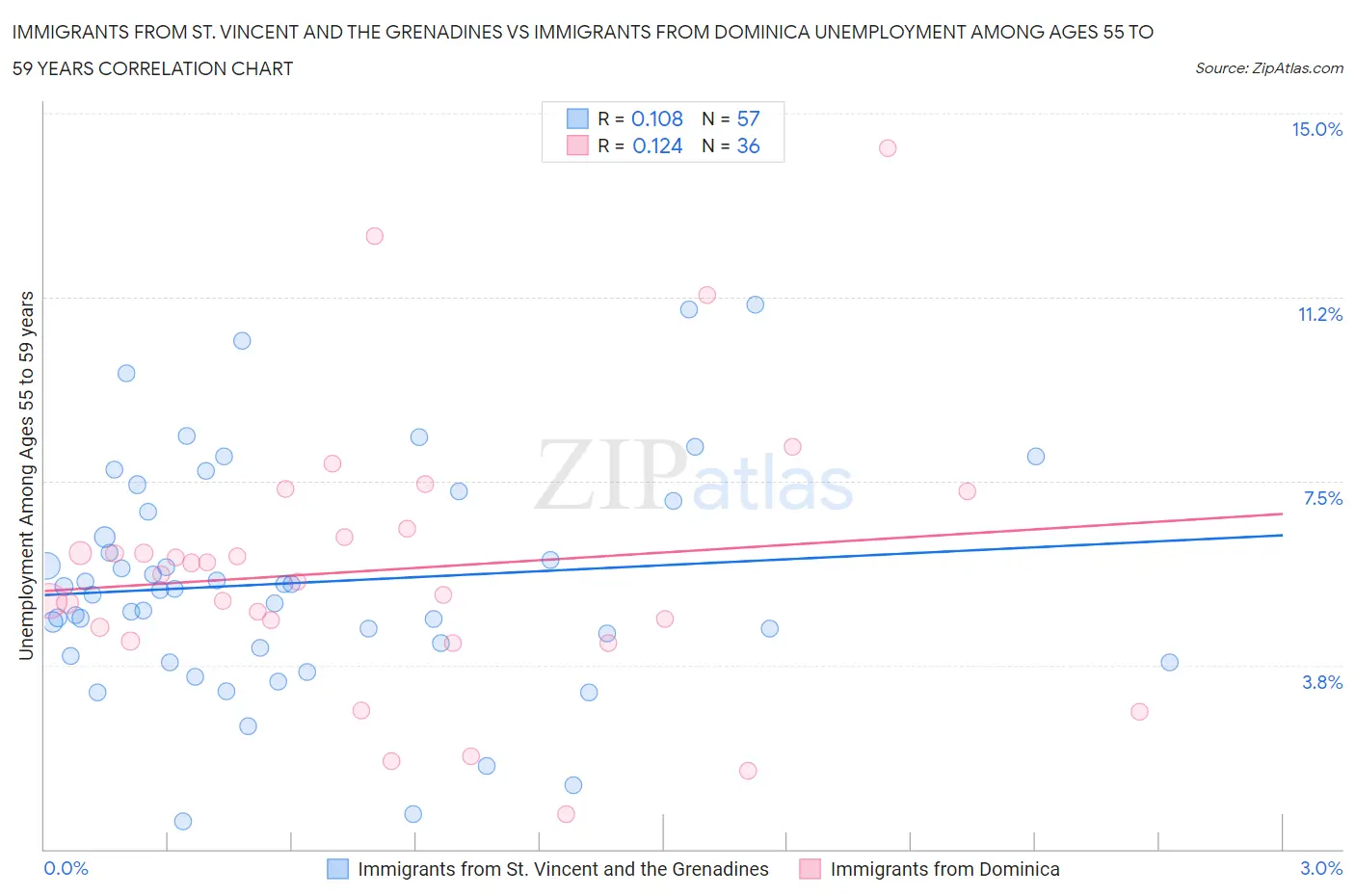 Immigrants from St. Vincent and the Grenadines vs Immigrants from Dominica Unemployment Among Ages 55 to 59 years